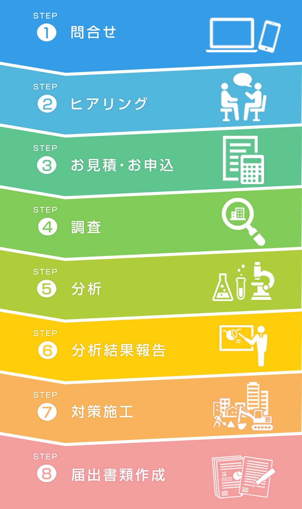 土壌調査・分析・対策施工の流れ